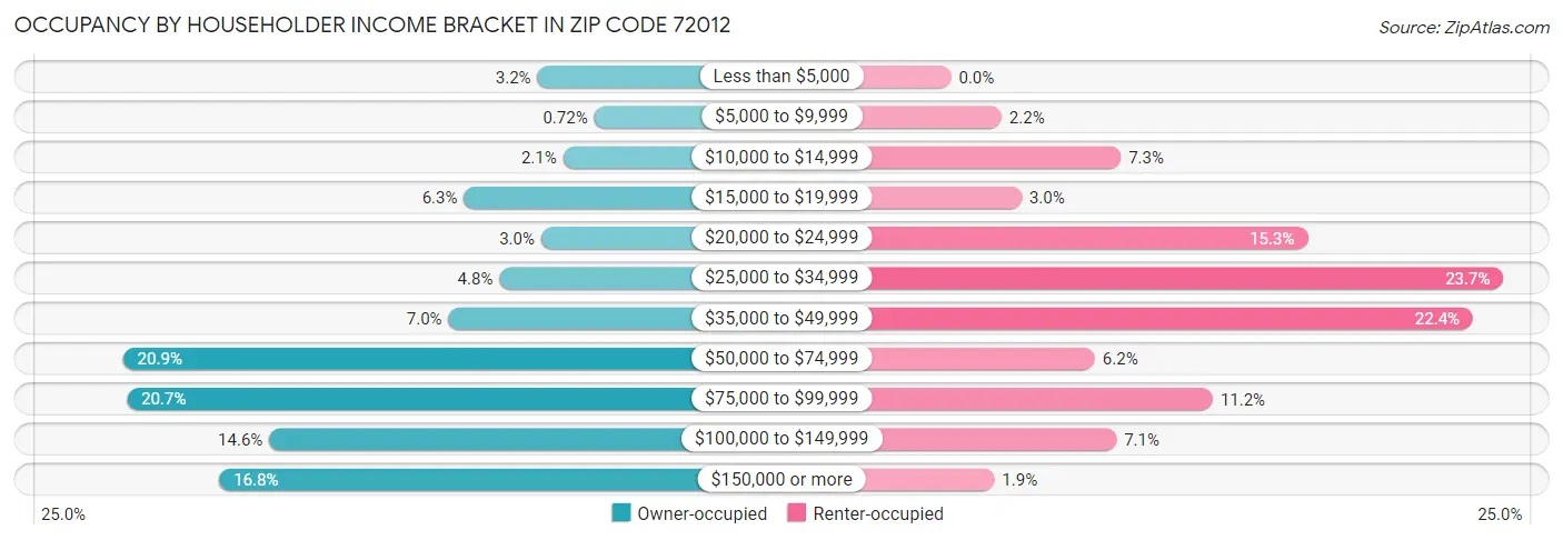 Occupancy by Householder Income Bracket in Zip Code 72012