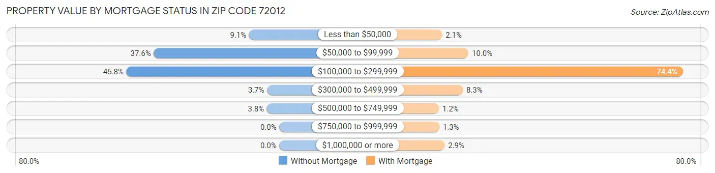Property Value by Mortgage Status in Zip Code 72012