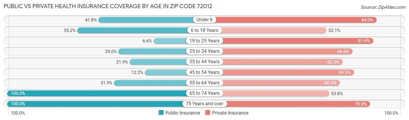 Public vs Private Health Insurance Coverage by Age in Zip Code 72012