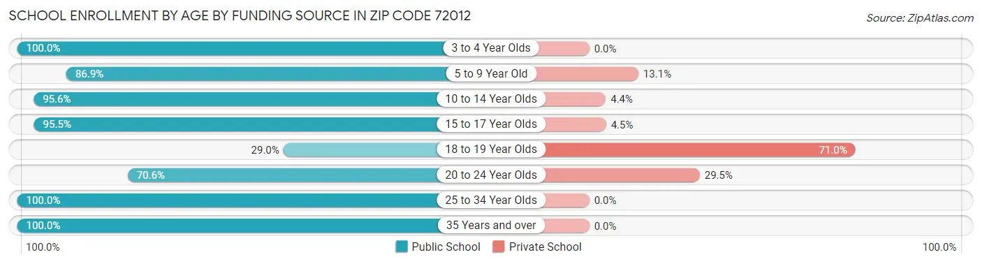School Enrollment by Age by Funding Source in Zip Code 72012