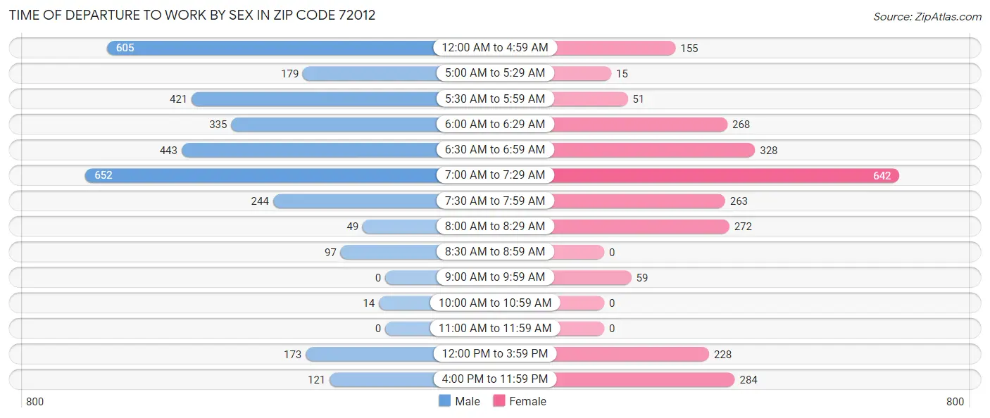 Time of Departure to Work by Sex in Zip Code 72012