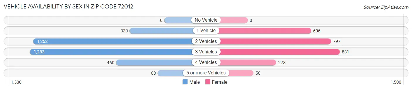 Vehicle Availability by Sex in Zip Code 72012