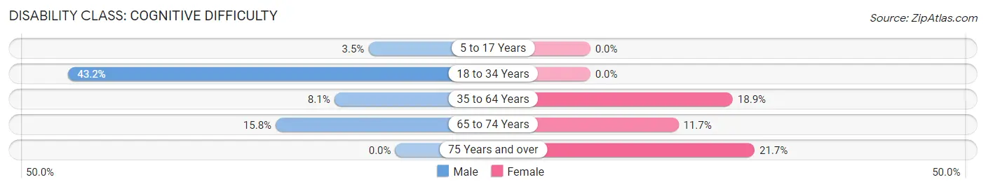 Disability in Zip Code 72013: <span>Cognitive Difficulty</span>