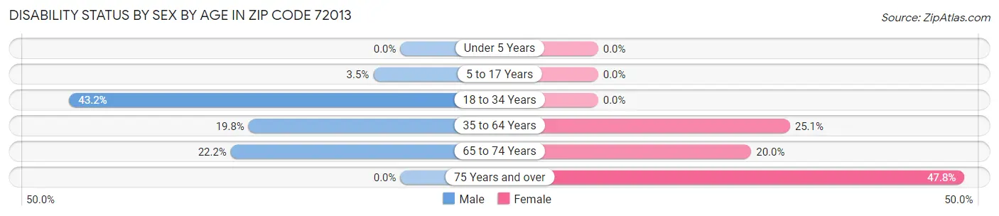 Disability Status by Sex by Age in Zip Code 72013