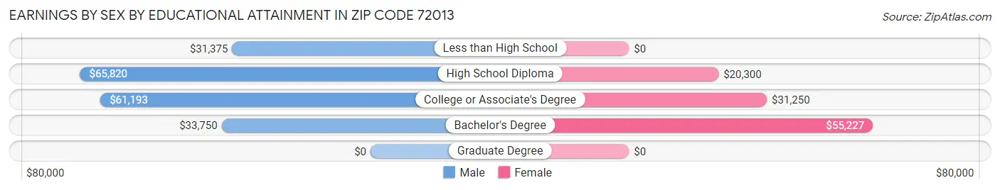 Earnings by Sex by Educational Attainment in Zip Code 72013