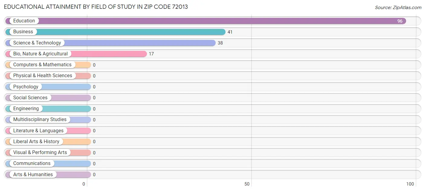 Educational Attainment by Field of Study in Zip Code 72013