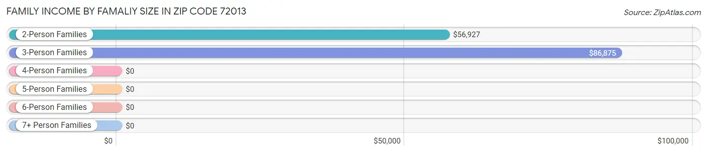 Family Income by Famaliy Size in Zip Code 72013