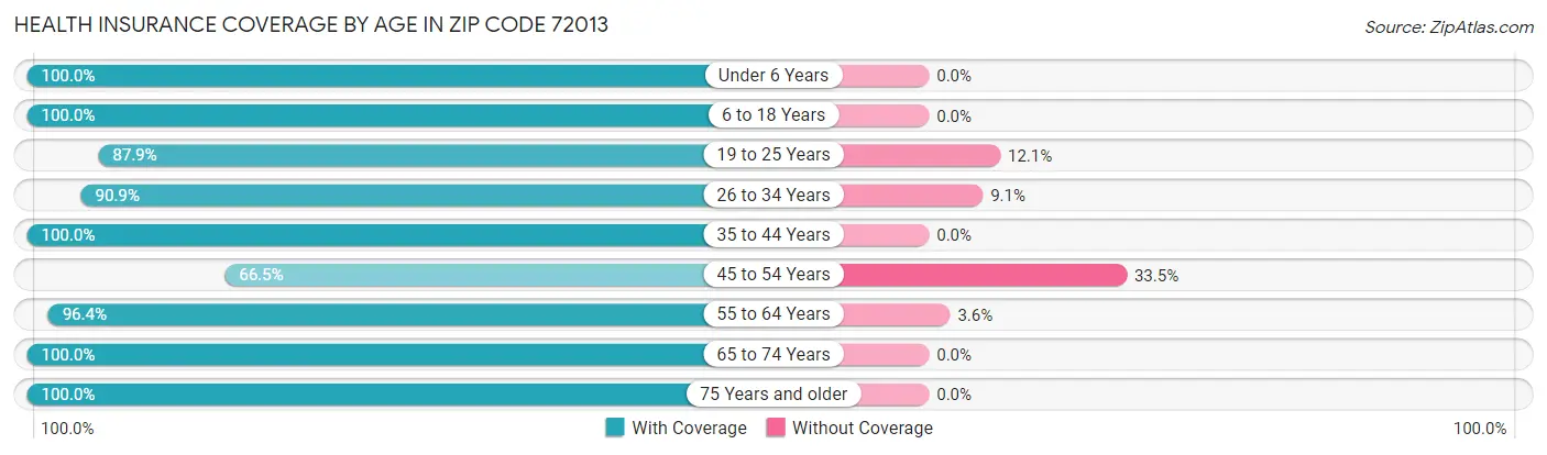 Health Insurance Coverage by Age in Zip Code 72013