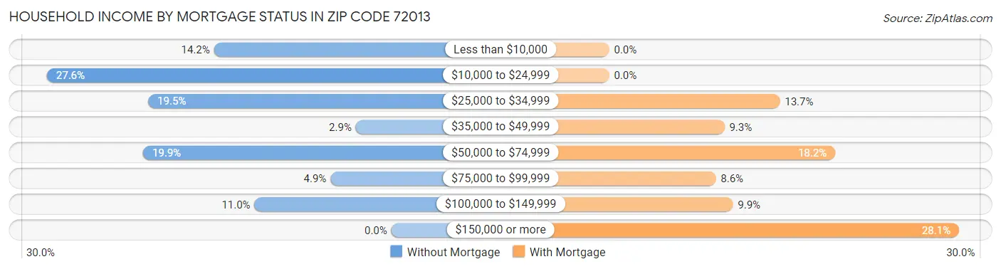 Household Income by Mortgage Status in Zip Code 72013