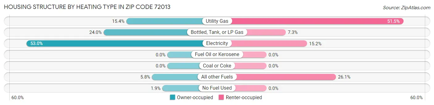 Housing Structure by Heating Type in Zip Code 72013