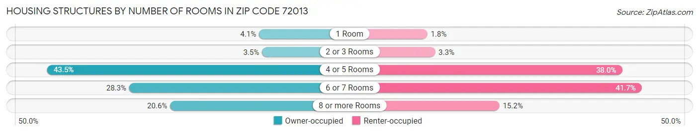 Housing Structures by Number of Rooms in Zip Code 72013