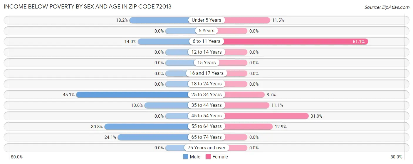 Income Below Poverty by Sex and Age in Zip Code 72013