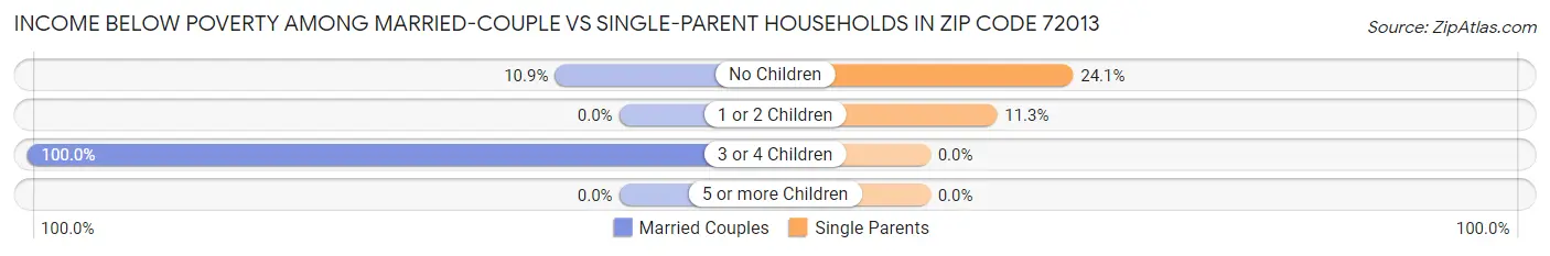 Income Below Poverty Among Married-Couple vs Single-Parent Households in Zip Code 72013