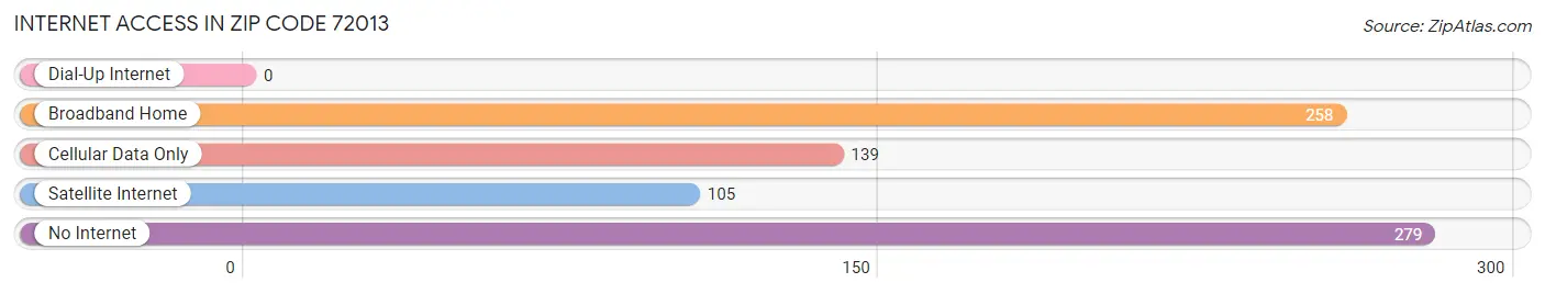 Internet Access in Zip Code 72013