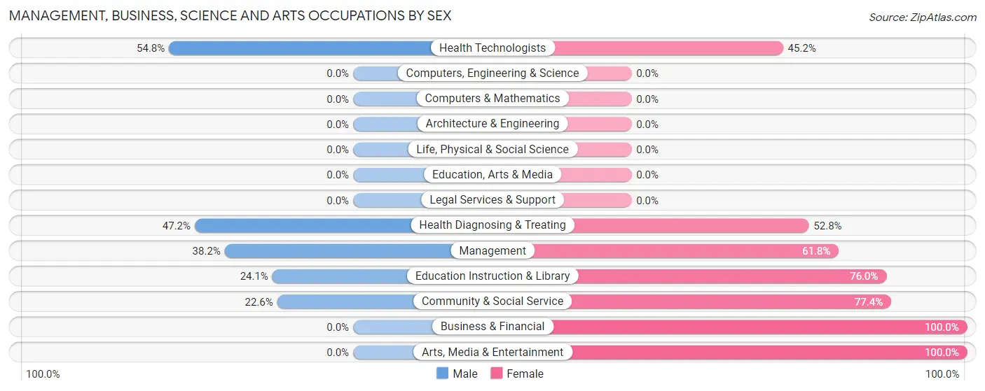 Management, Business, Science and Arts Occupations by Sex in Zip Code 72013