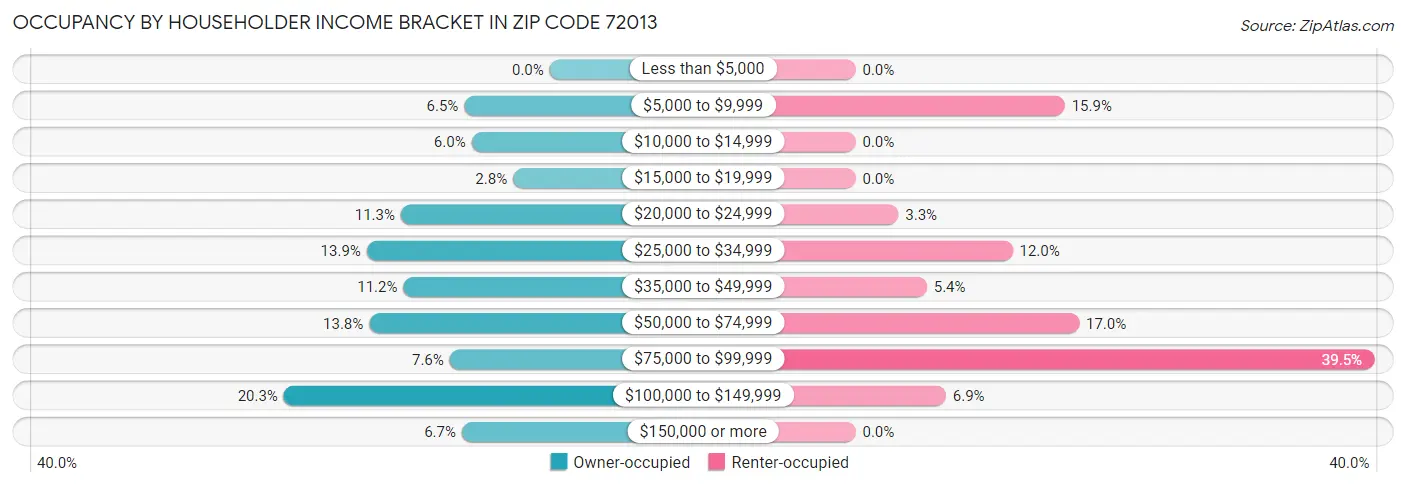 Occupancy by Householder Income Bracket in Zip Code 72013