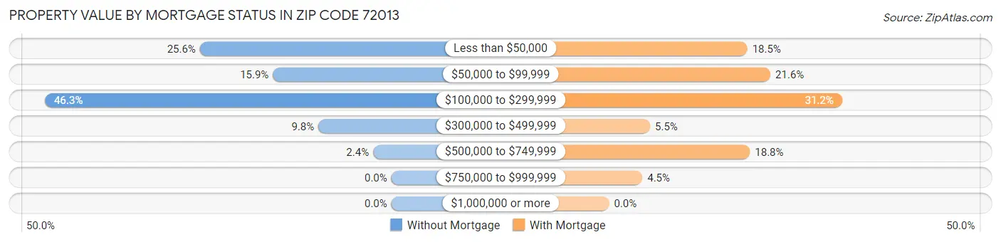 Property Value by Mortgage Status in Zip Code 72013