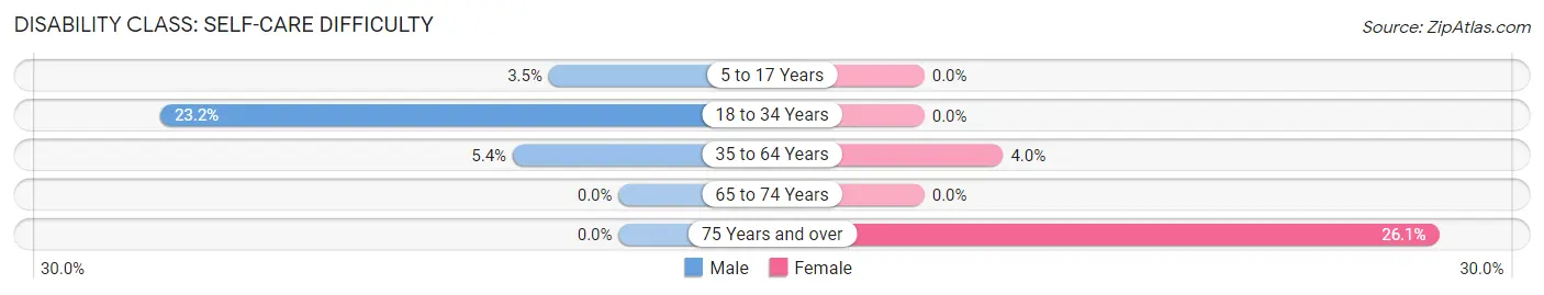 Disability in Zip Code 72013: <span>Self-Care Difficulty</span>