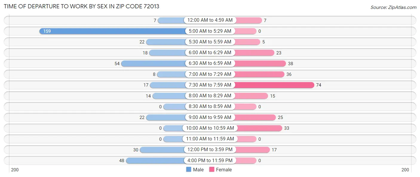 Time of Departure to Work by Sex in Zip Code 72013