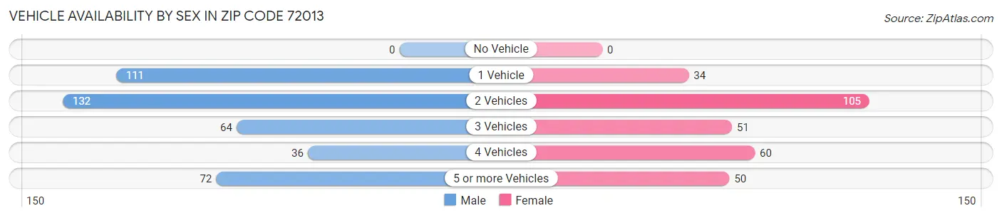 Vehicle Availability by Sex in Zip Code 72013