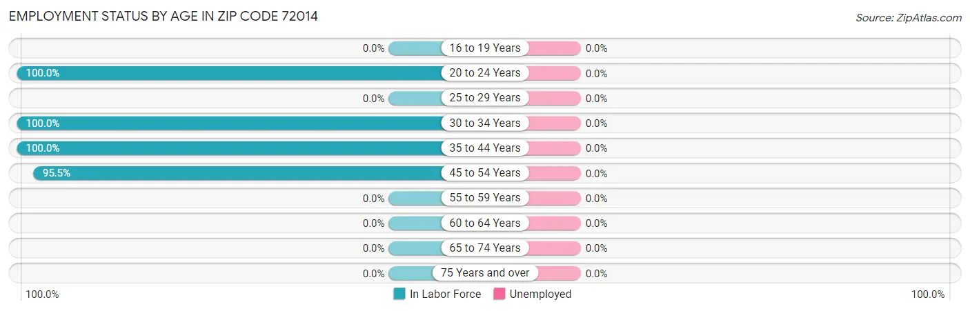 Employment Status by Age in Zip Code 72014