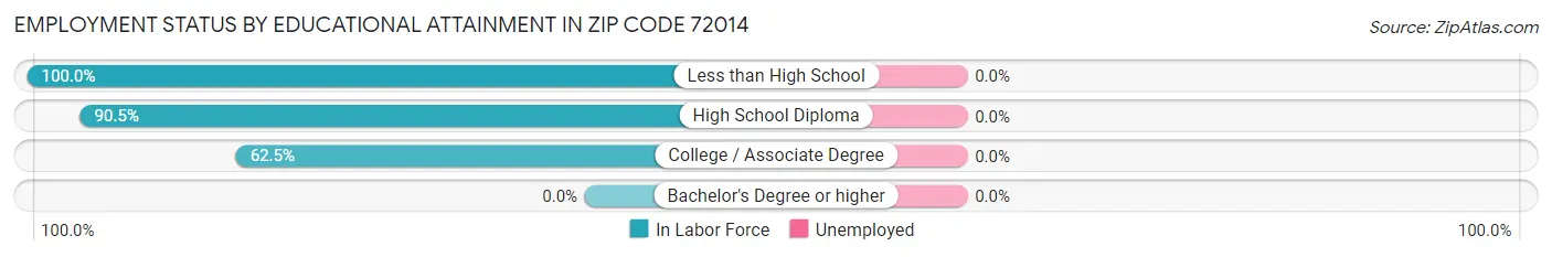 Employment Status by Educational Attainment in Zip Code 72014