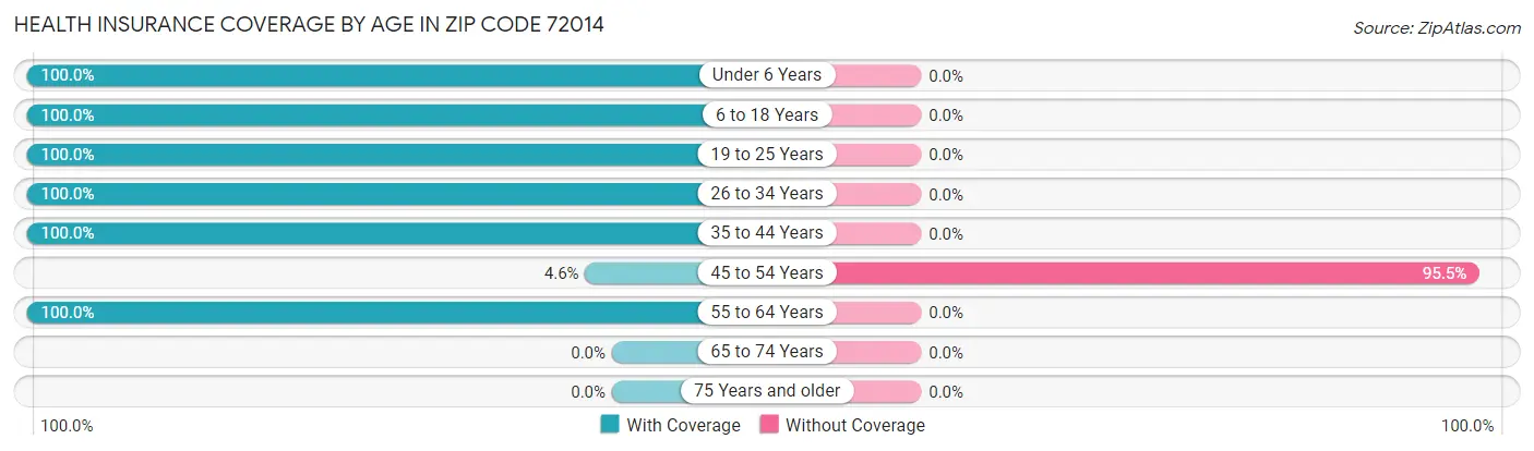 Health Insurance Coverage by Age in Zip Code 72014
