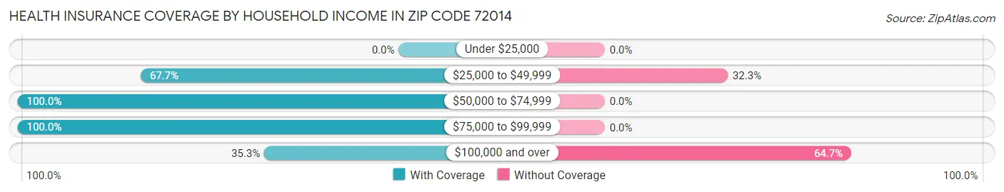 Health Insurance Coverage by Household Income in Zip Code 72014