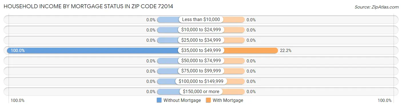 Household Income by Mortgage Status in Zip Code 72014