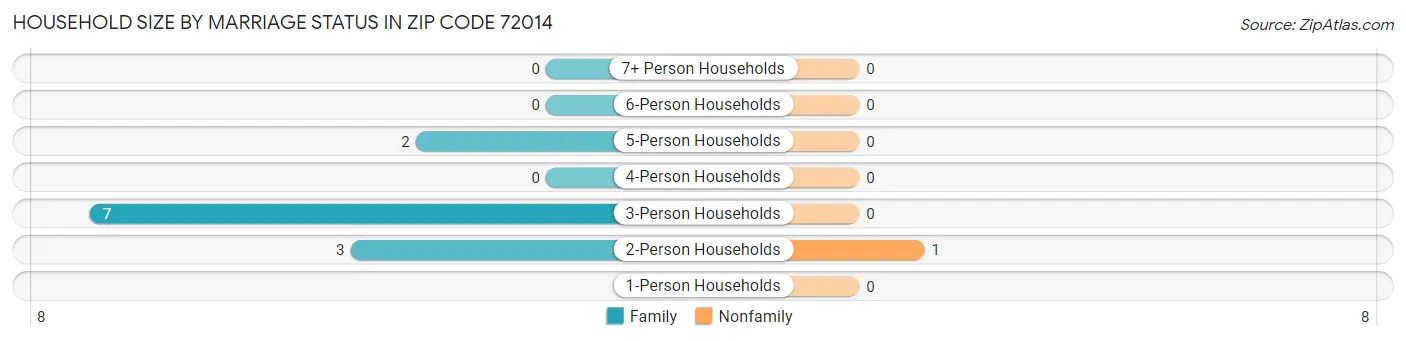 Household Size by Marriage Status in Zip Code 72014