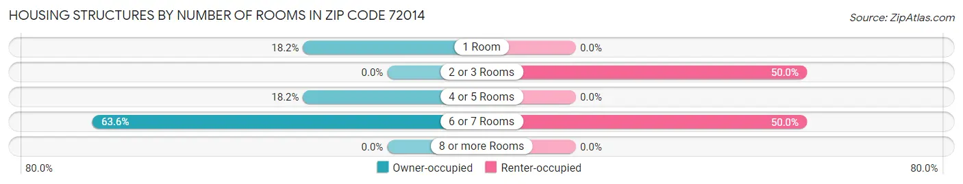 Housing Structures by Number of Rooms in Zip Code 72014
