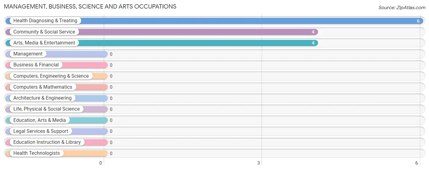 Management, Business, Science and Arts Occupations in Zip Code 72014