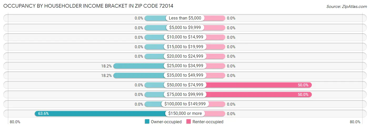 Occupancy by Householder Income Bracket in Zip Code 72014