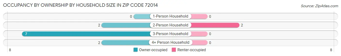 Occupancy by Ownership by Household Size in Zip Code 72014