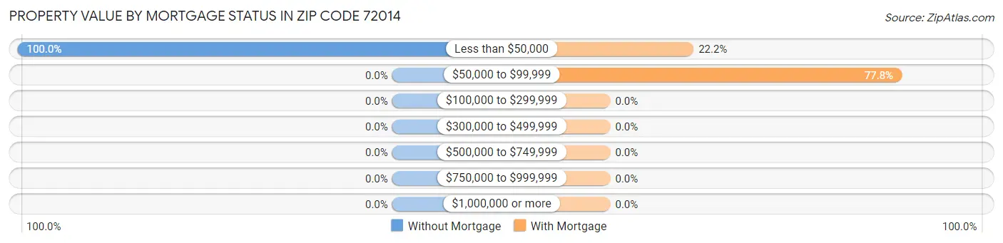 Property Value by Mortgage Status in Zip Code 72014