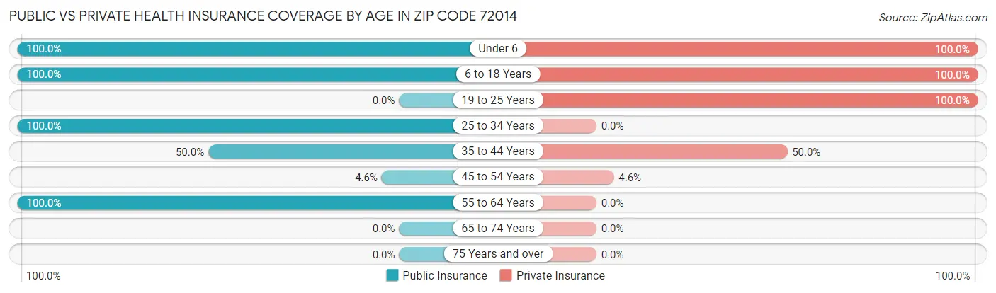 Public vs Private Health Insurance Coverage by Age in Zip Code 72014