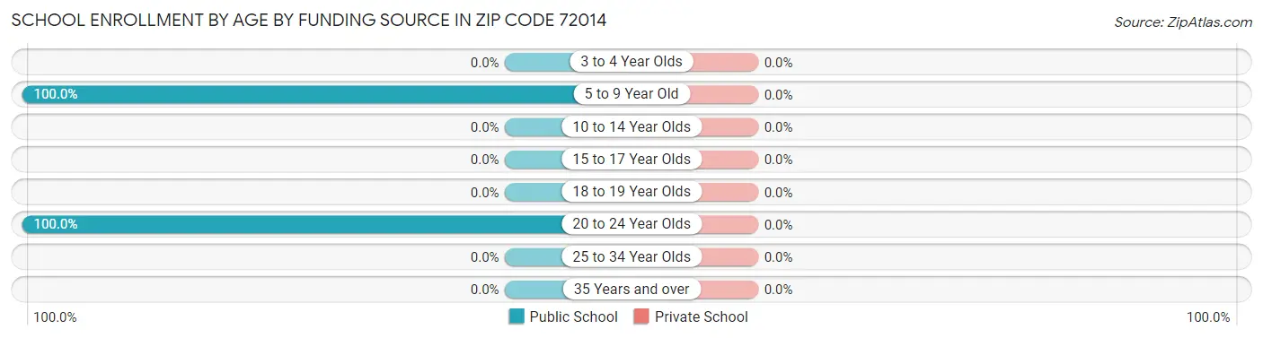 School Enrollment by Age by Funding Source in Zip Code 72014