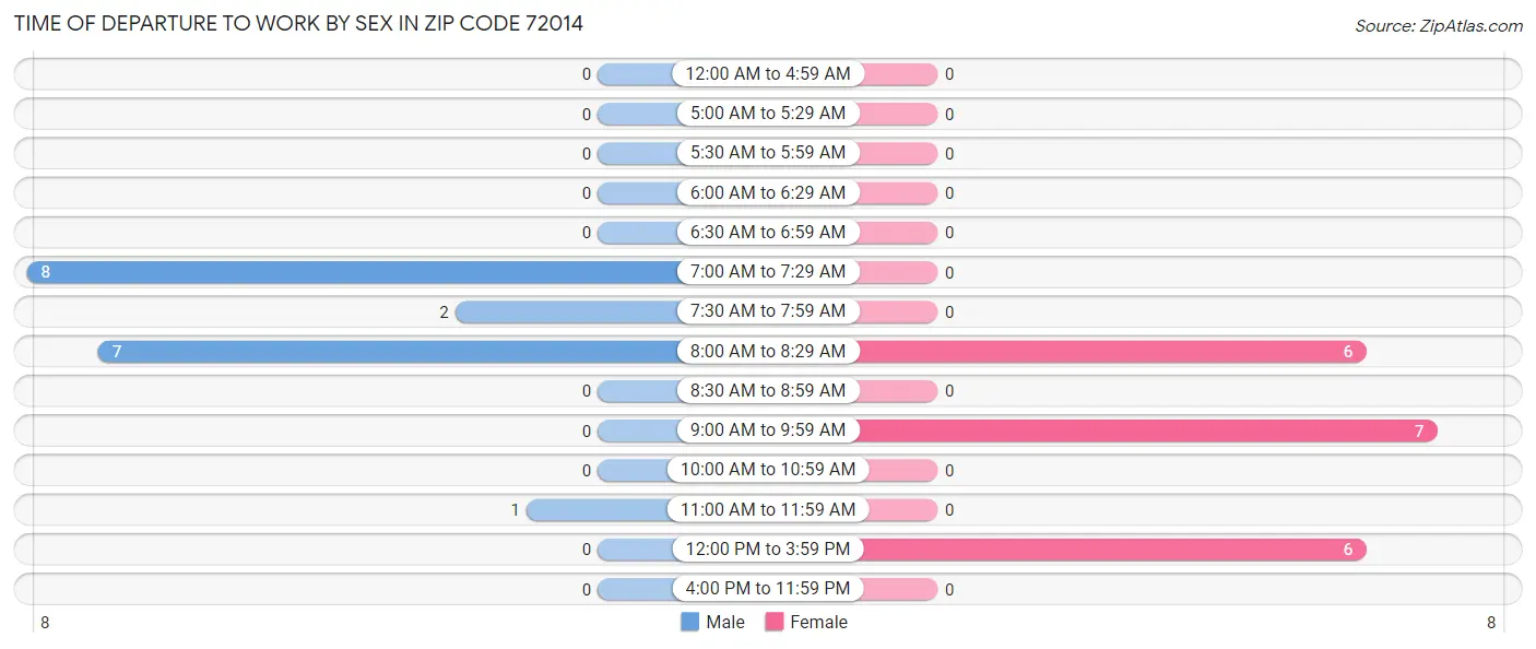 Time of Departure to Work by Sex in Zip Code 72014
