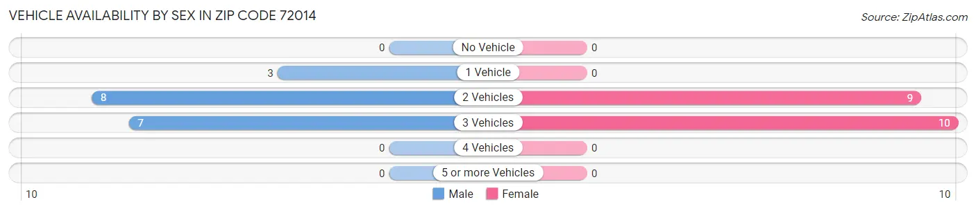 Vehicle Availability by Sex in Zip Code 72014