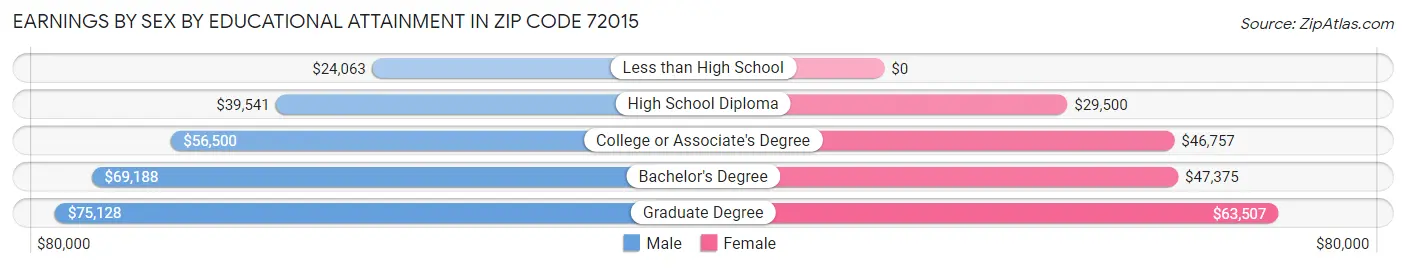 Earnings by Sex by Educational Attainment in Zip Code 72015