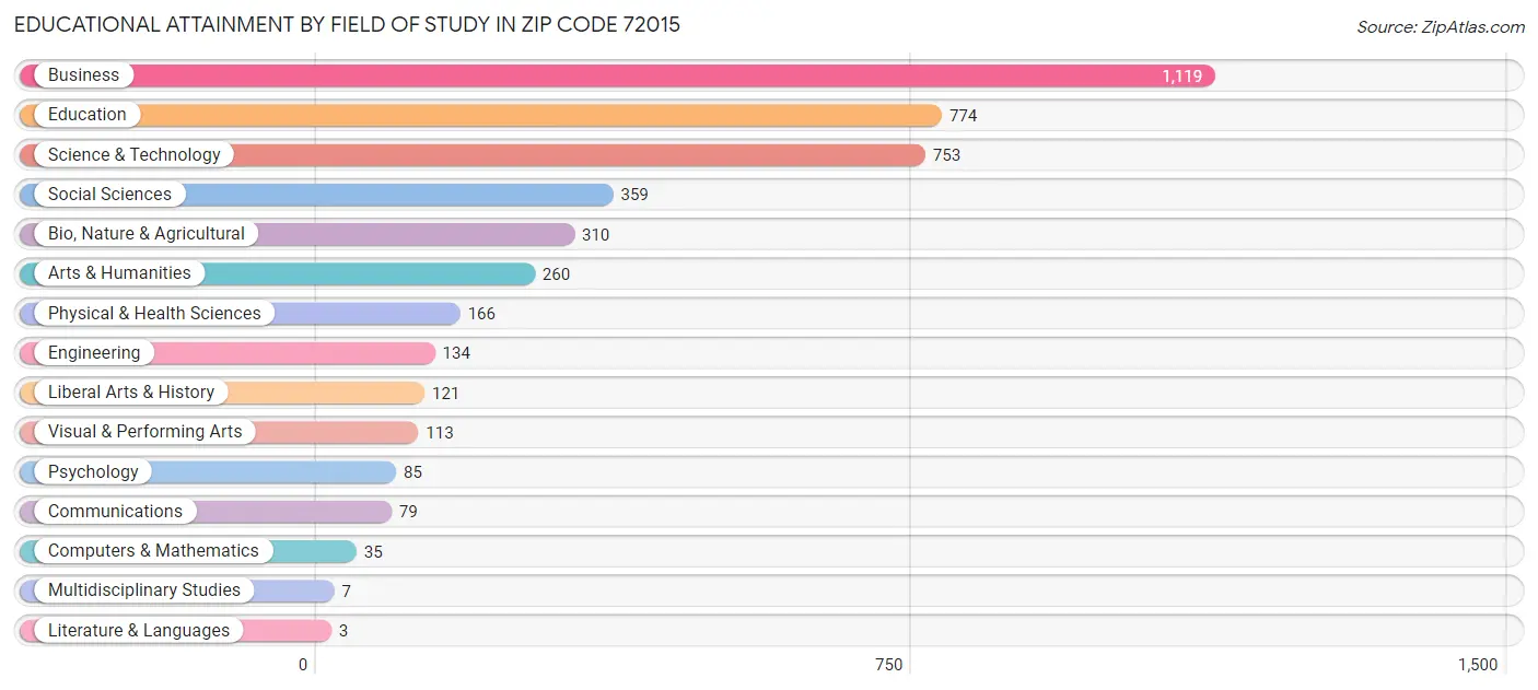Educational Attainment by Field of Study in Zip Code 72015