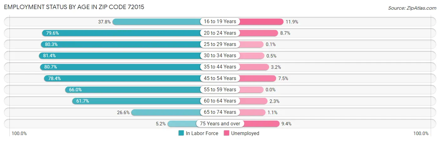 Employment Status by Age in Zip Code 72015