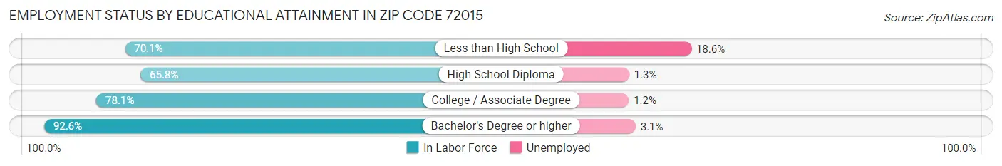 Employment Status by Educational Attainment in Zip Code 72015