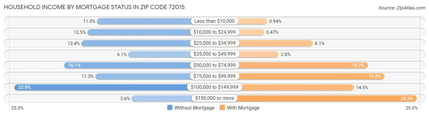 Household Income by Mortgage Status in Zip Code 72015