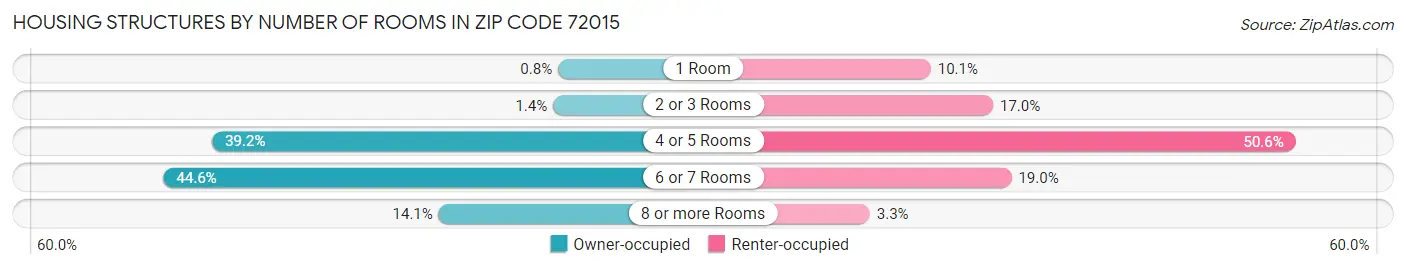 Housing Structures by Number of Rooms in Zip Code 72015