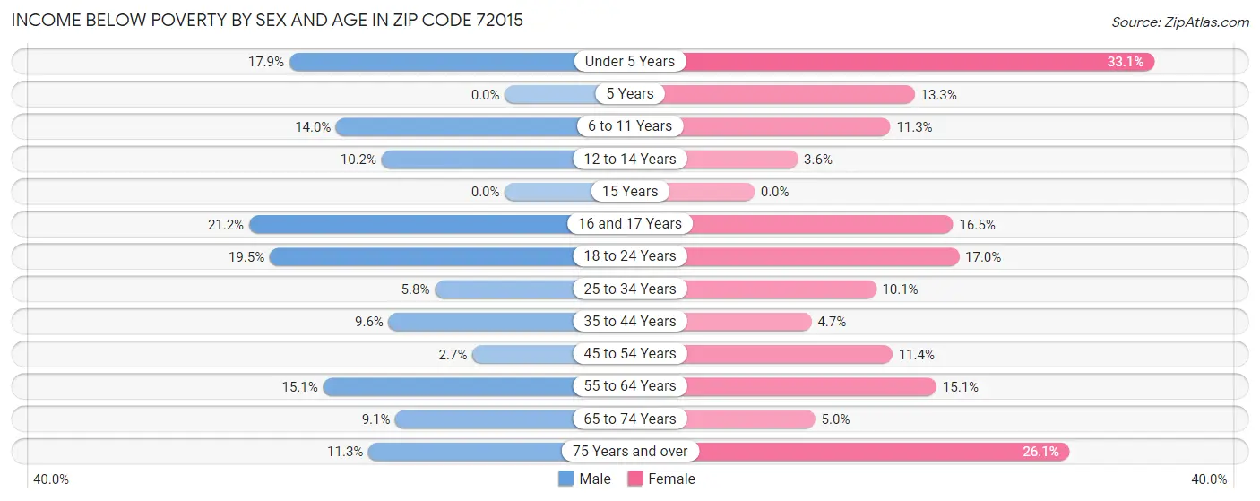 Income Below Poverty by Sex and Age in Zip Code 72015