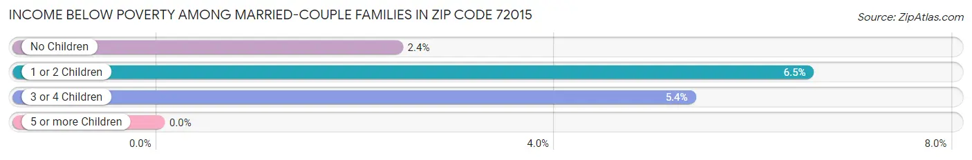 Income Below Poverty Among Married-Couple Families in Zip Code 72015