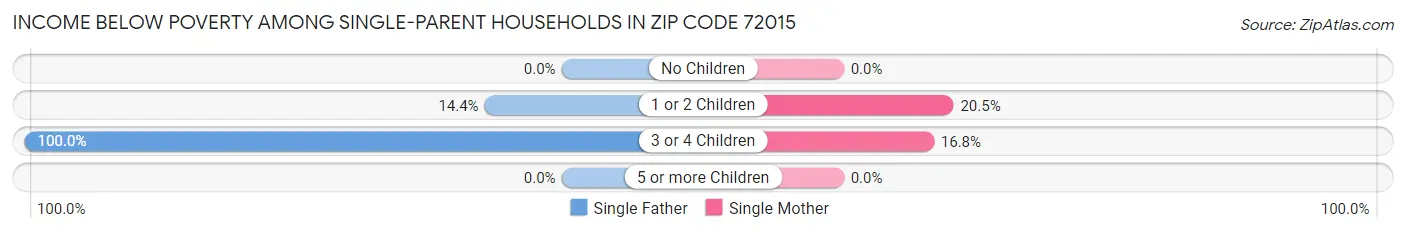 Income Below Poverty Among Single-Parent Households in Zip Code 72015