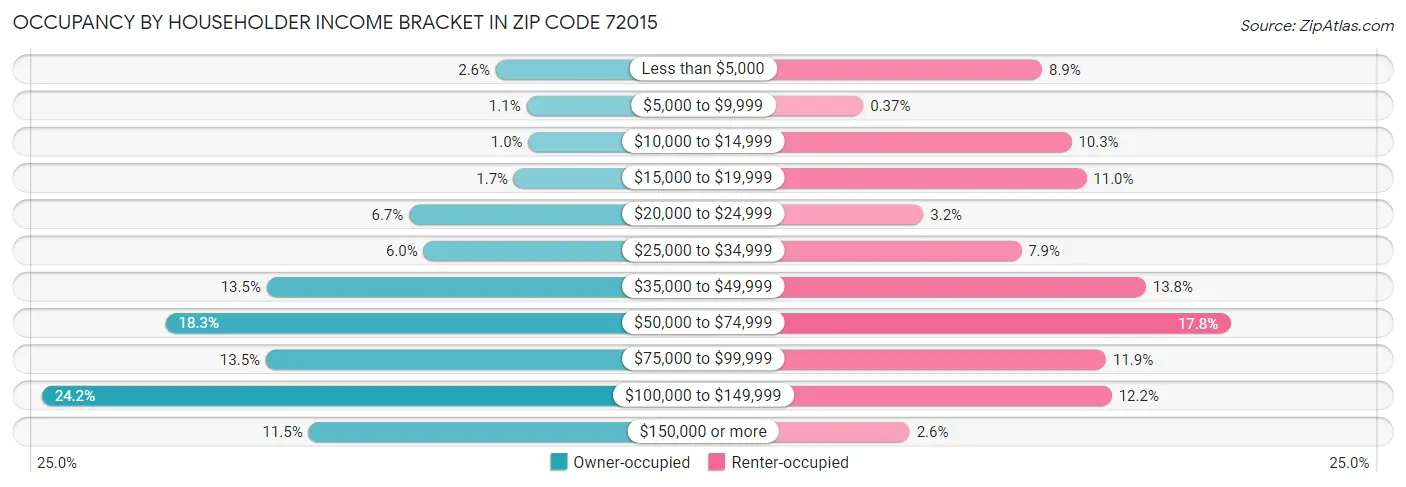 Occupancy by Householder Income Bracket in Zip Code 72015