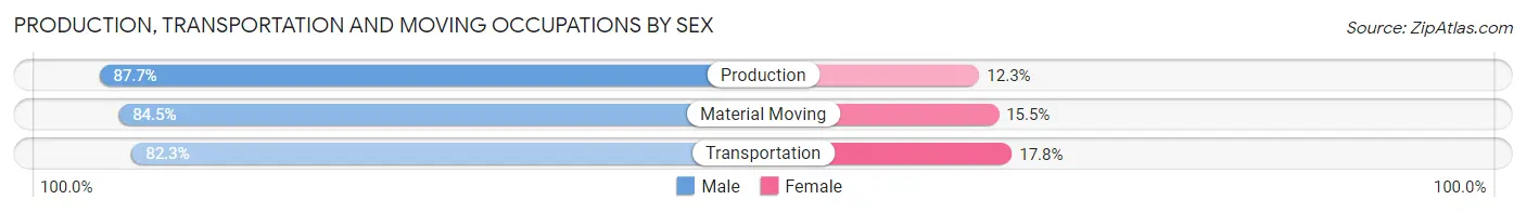Production, Transportation and Moving Occupations by Sex in Zip Code 72015